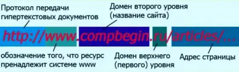 Справка об структуре доменов сайтов
